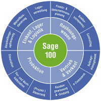 Schaubild_Sage_100_RZ Schaubild_Sage_100_RZ